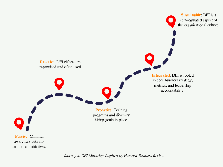 Journey to DEI maturity